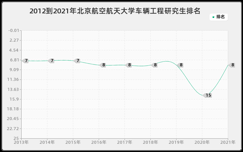 2012到2021年北京航空航天大学车辆工程研究生排名