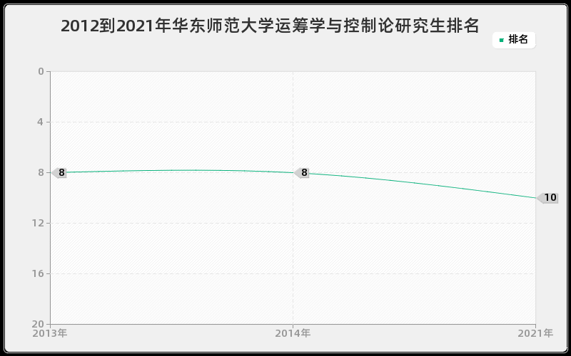 2012到2021年华东师范大学运筹学与控制论研究生排名