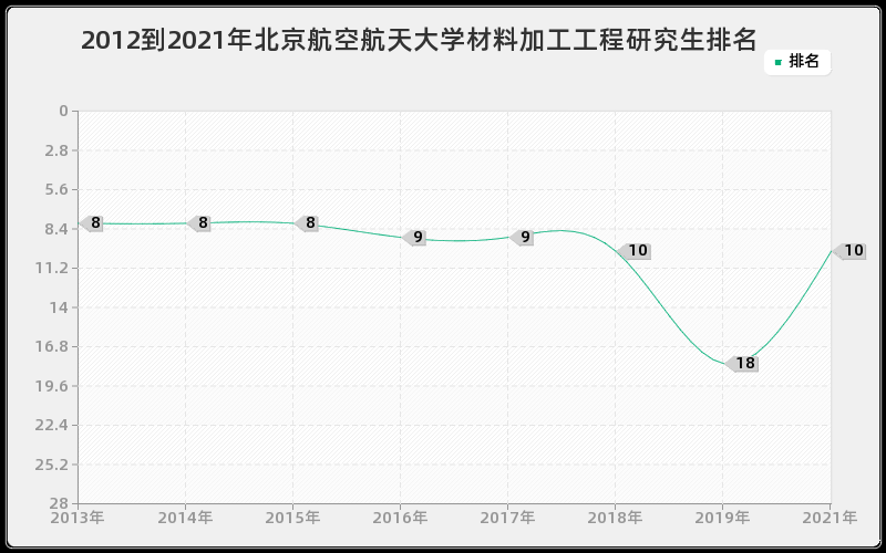 2012到2021年北京航空航天大学材料加工工程研究生排名