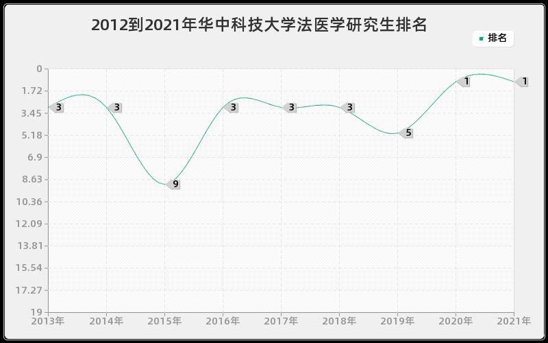 2012到2021年华中科技大学法医学研究生排名