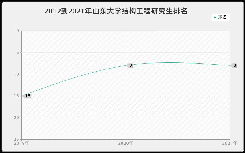 2012到2021年山东大学结构工程研究生排名