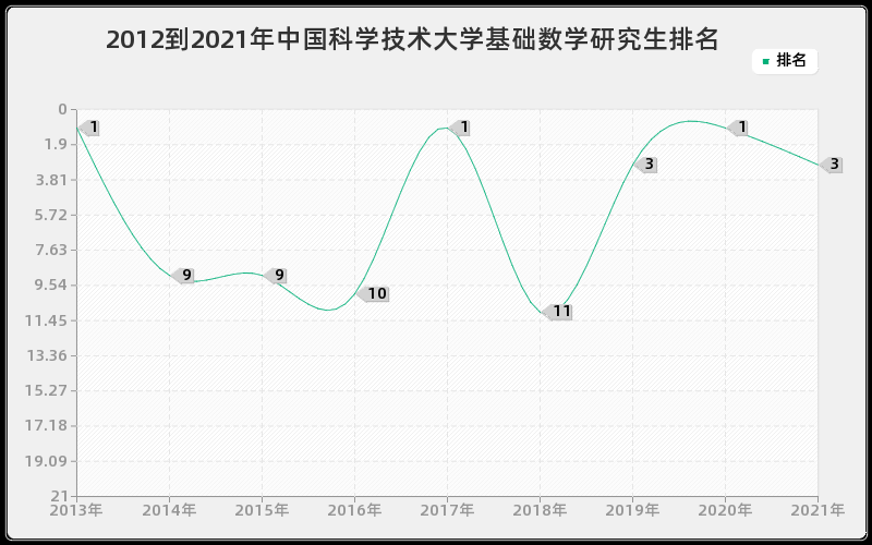 2012到2021年中国科学技术大学基础数学研究生排名