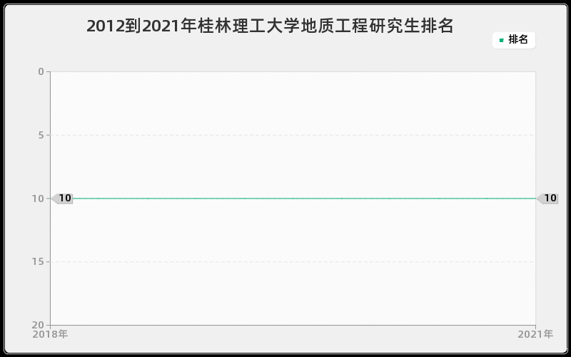 2012到2021年桂林理工大学地质工程研究生排名