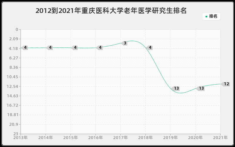 2012到2021年河南大学教育技术学研究生排名