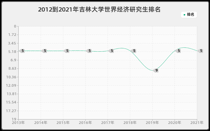 2012到2021年吉林大学世界经济研究生排名