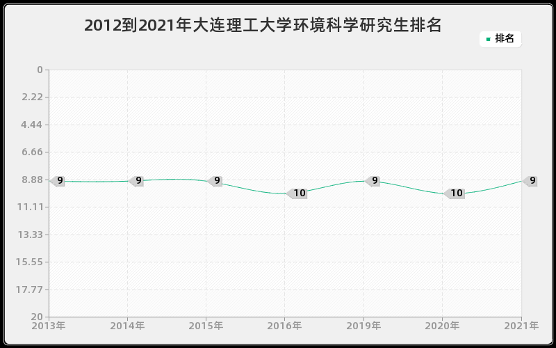 2012到2021年大连理工大学环境科学研究生排名