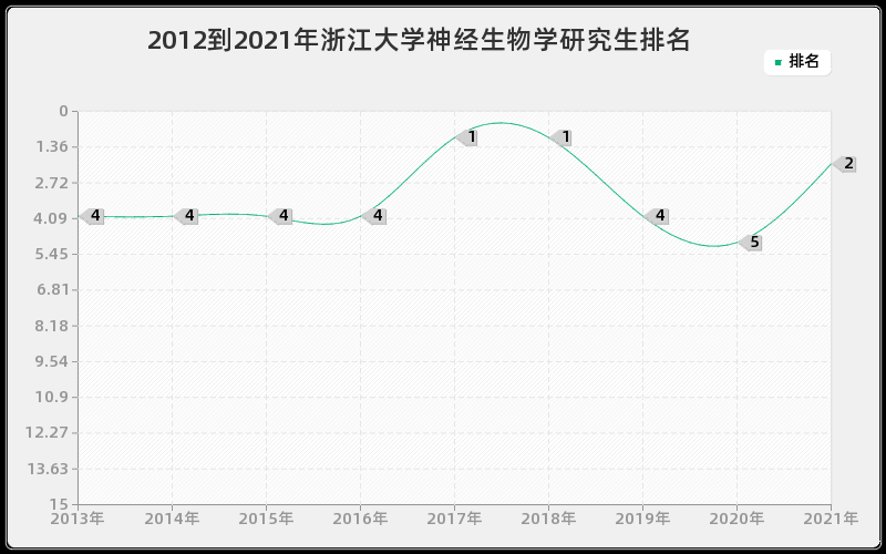 2012到2021年浙江大学神经生物学研究生排名