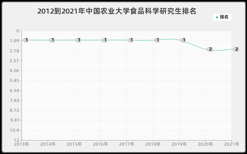 2012到2021年中国农业大学食品科学研究生排名