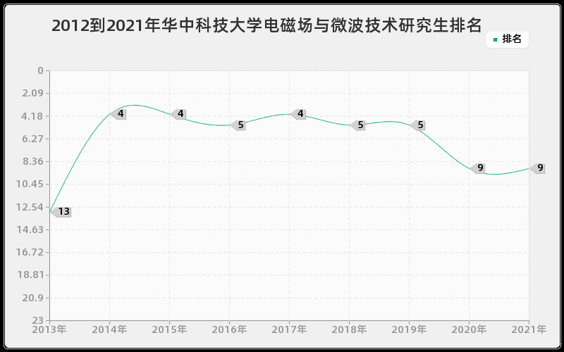 2012到2021年华中科技大学电磁场与微波技术研究生排名