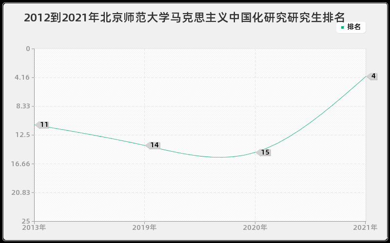 2012到2021年北京师范大学马克思主义中国化研究研究生排名