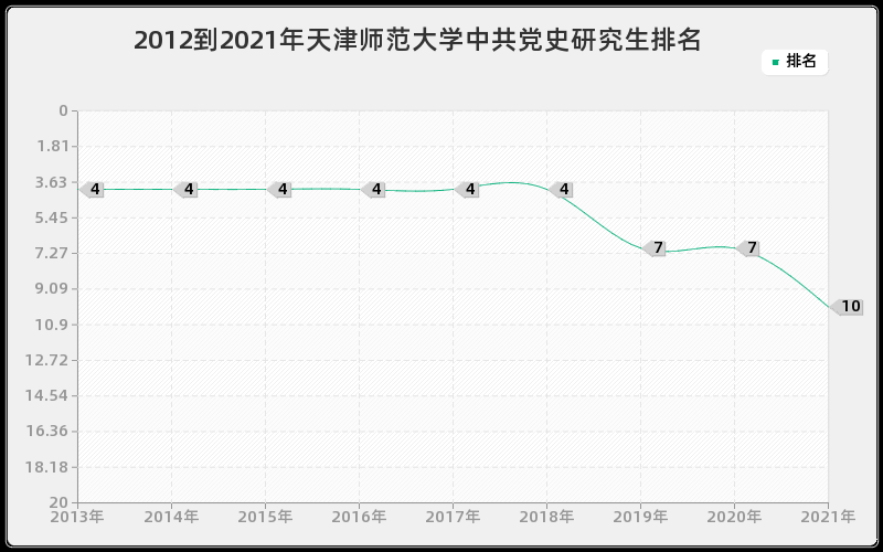 2012到2021年天津师范大学中共党史研究生排名