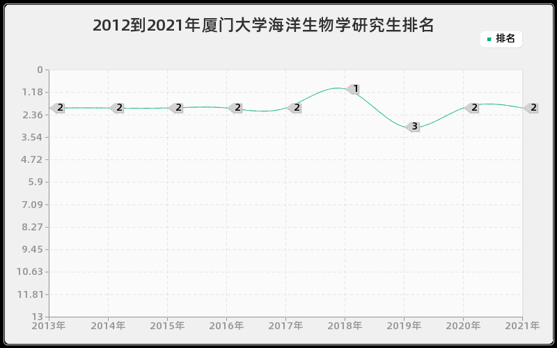 2012到2021年厦门大学海洋生物学研究生排名