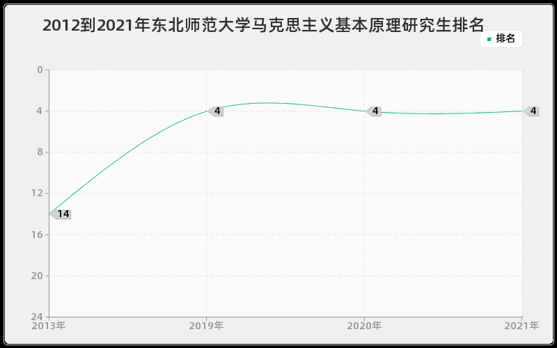 2012到2021年东北师范大学马克思主义基本原理研究生排名