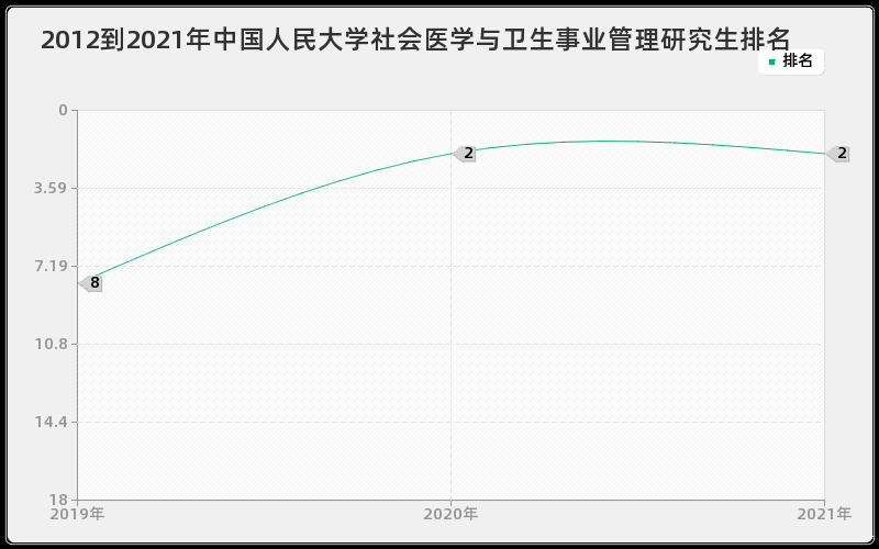 2012到2021年中国人民大学社会医学与卫生事业管理研究生排名