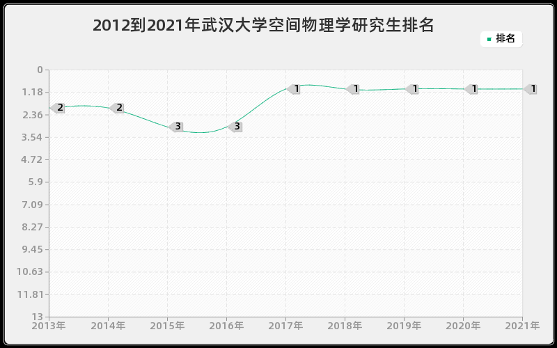 2012到2021年武汉大学空间物理学研究生排名