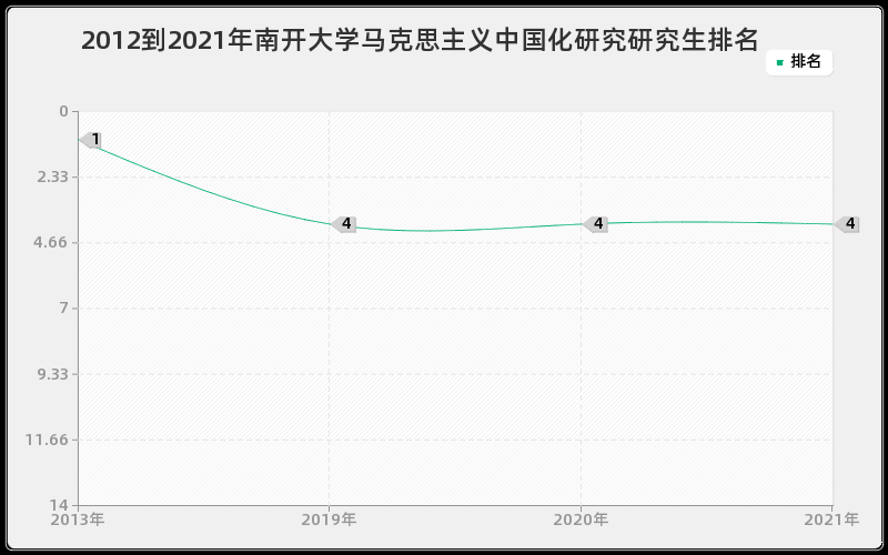 2012到2021年南开大学马克思主义中国化研究研究生排名