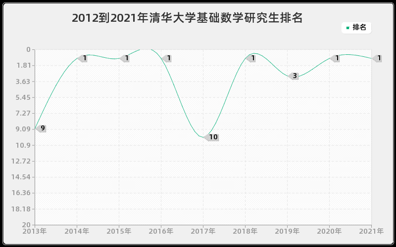 2012到2021年清华大学基础数学研究生排名