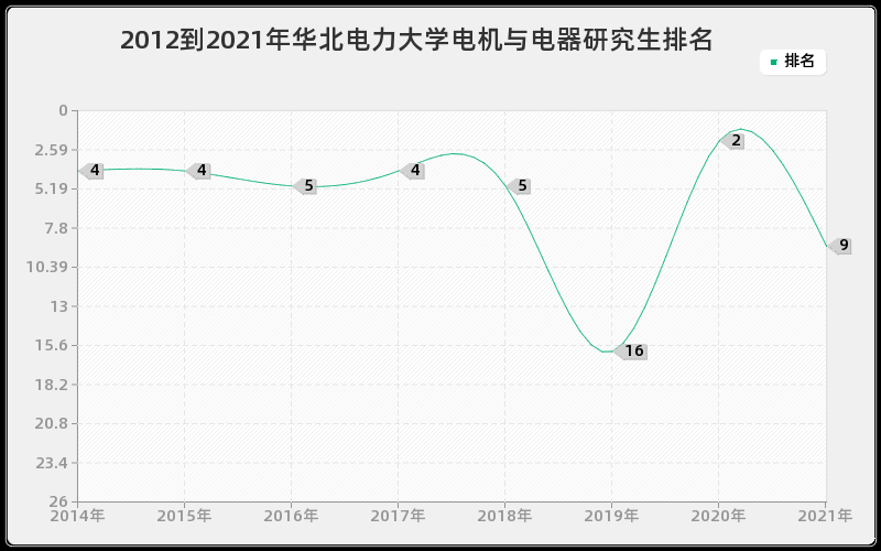 2012到2021年华北电力大学电机与电器研究生排名