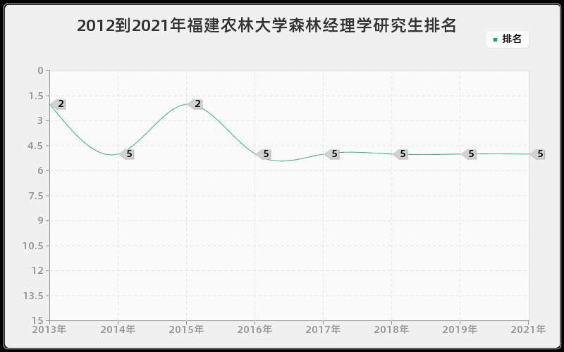 2012到2021年福建农林大学森林经理学研究生排名