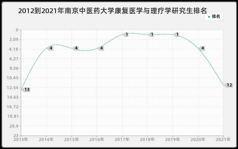 2012到2021年南京中医药大学康复医学与理疗学研究生排名