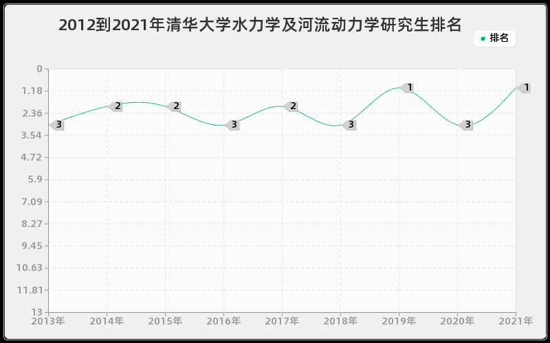 2012到2021年清华大学水力学及河流动力学研究生排名