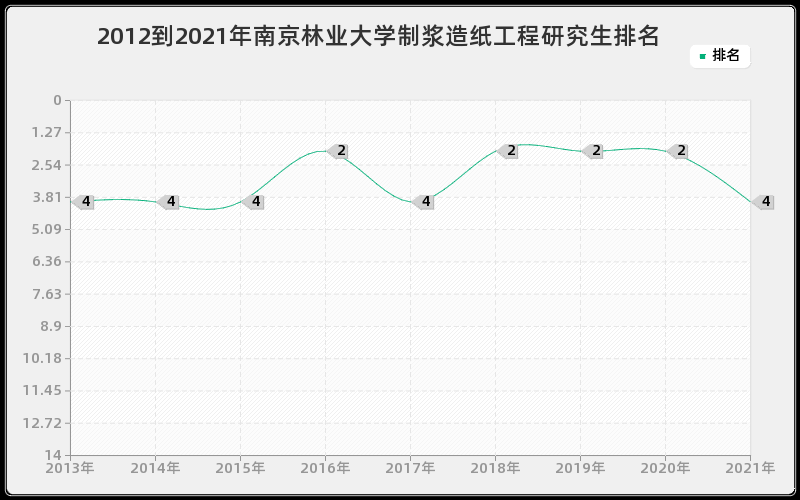 2012到2021年南京林业大学制浆造纸工程研究生排名