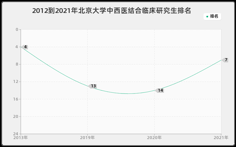 2012到2021年北京大学中西医结合临床研究生排名