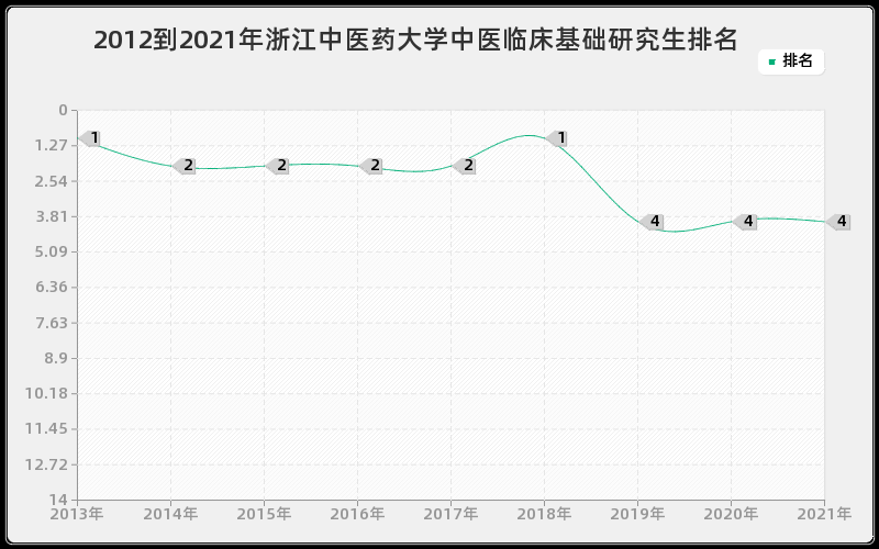 2012到2021年浙江中医药大学中医临床基础研究生排名