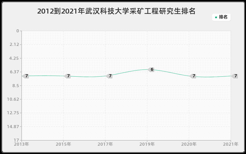 2012到2021年武汉科技大学采矿工程研究生排名