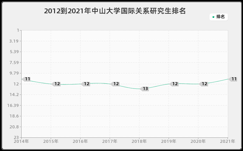 2012到2021年中山大学国际关系研究生排名