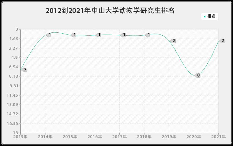 2012到2021年中山大学动物学研究生排名