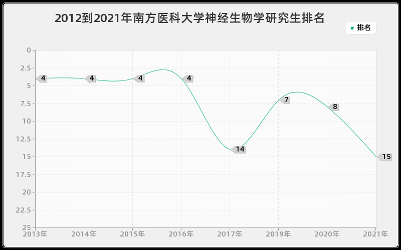 2012到2021年南方医科大学神经生物学研究生排名