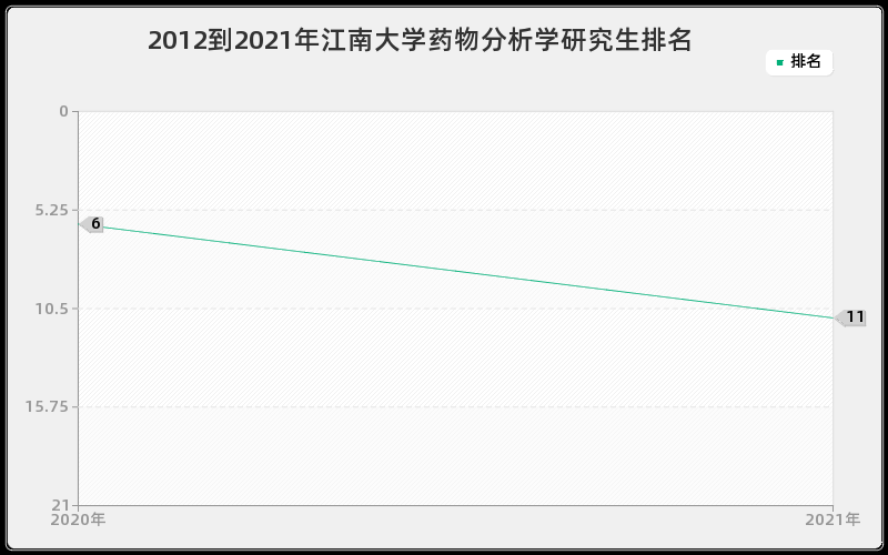 2012到2021年江南大学药物分析学研究生排名