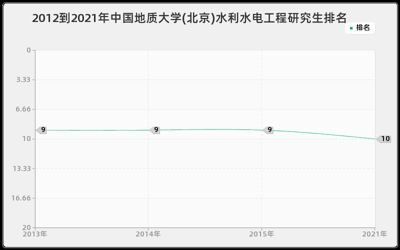 2012到2021年中国地质大学(北京)水利水电工程研究生排名