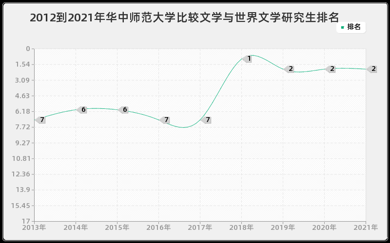 2012到2021年华中师范大学比较文学与世界文学研究生排名