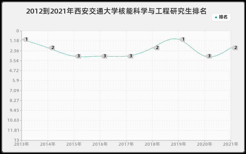 2012到2021年西安交通大学核能科学与工程研究生排名