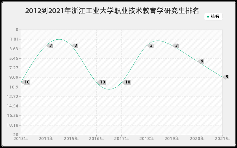 2012到2021年浙江工业大学职业技术教育学研究生排名