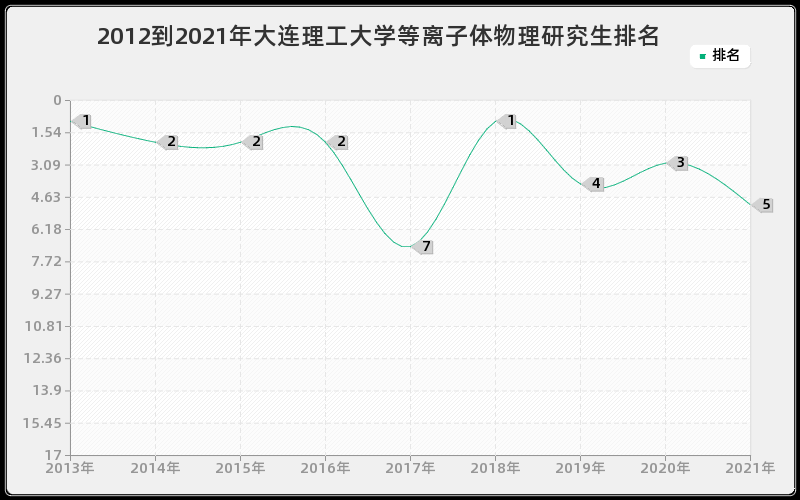 2012到2021年大连理工大学等离子体物理研究生排名