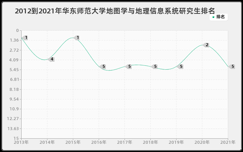 2012到2021年华东师范大学地图学与地理信息系统研究生排名