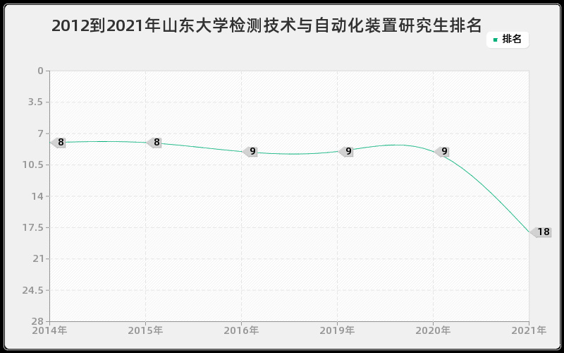 2012到2021年山东大学检测技术与自动化装置研究生排名