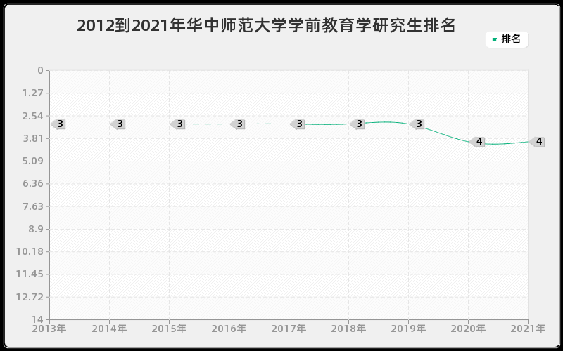 2012到2021年华中师范大学学前教育学研究生排名