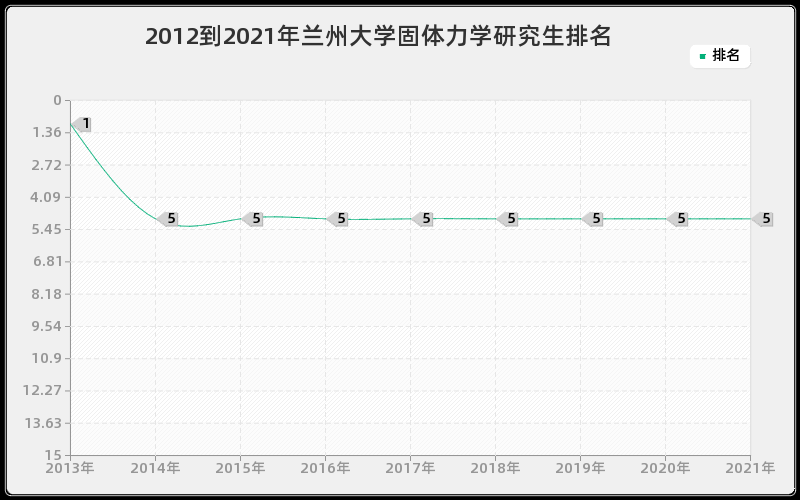 2012到2021年兰州大学固体力学研究生排名