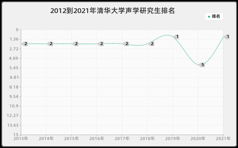 2012到2021年清华大学声学研究生排名