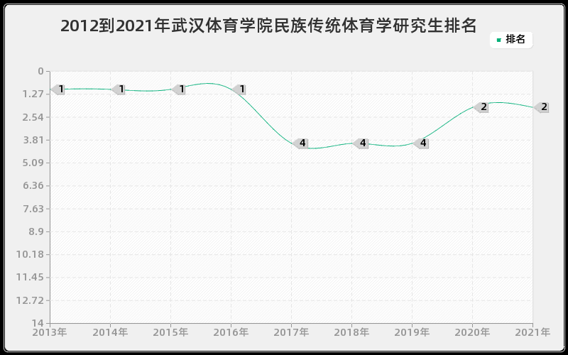 2012到2021年武汉体育学院民族传统体育学研究生排名