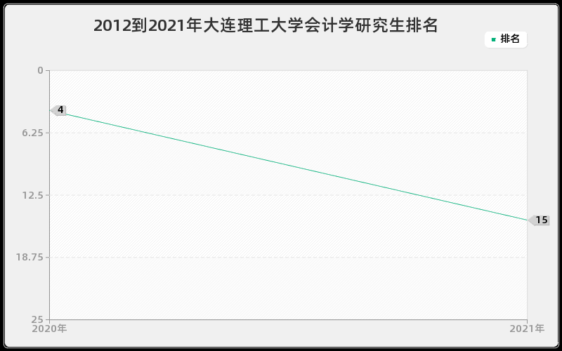 2012到2021年大连理工大学会计学研究生排名