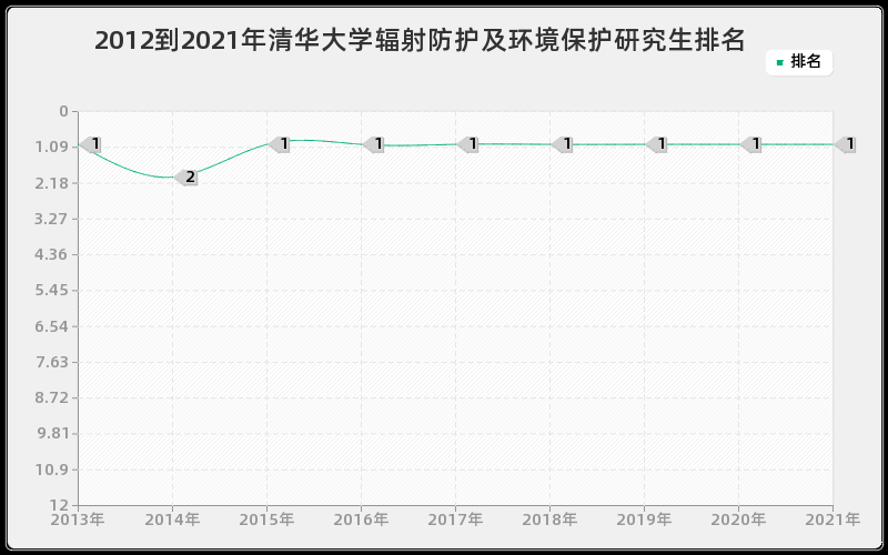 2012到2021年清华大学辐射防护及环境保护研究生排名