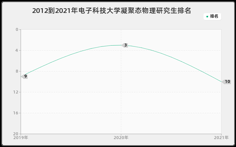 2012到2021年电子科技大学凝聚态物理研究生排名