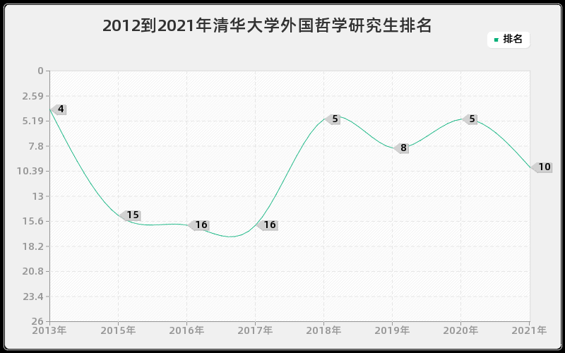 2012到2021年清华大学外国哲学研究生排名