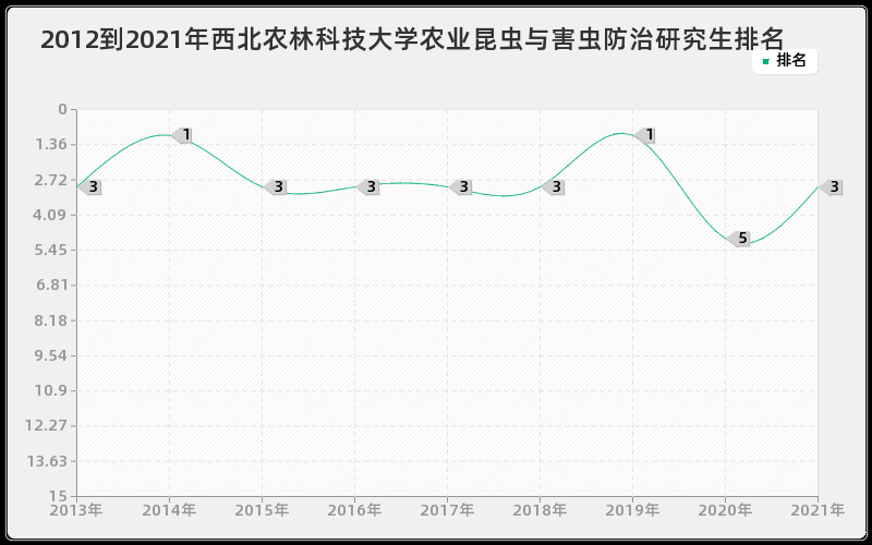 2012到2021年西北农林科技大学农业昆虫与害虫防治研究生排名