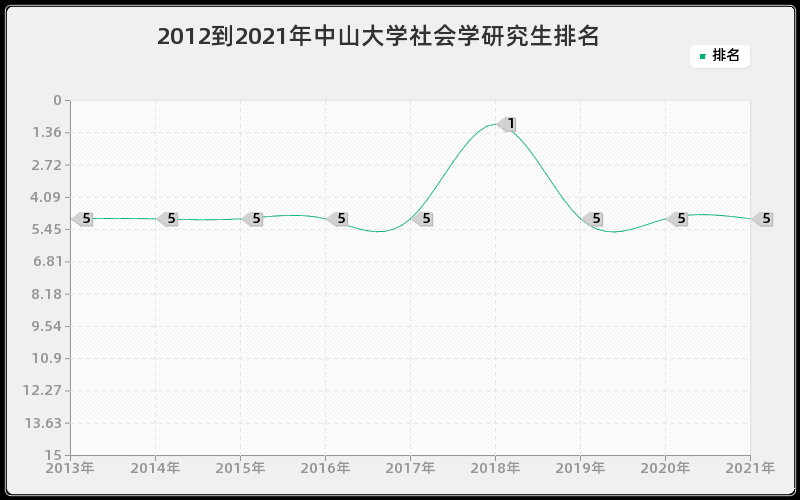 2012到2021年中山大学社会学研究生排名